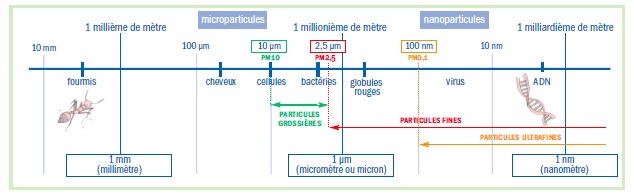 protection contre les particules fines
